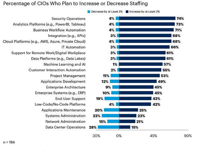 55 CIOs to increase staff across IT digitization functions in 2021